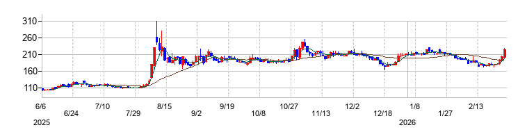 の株価チャート