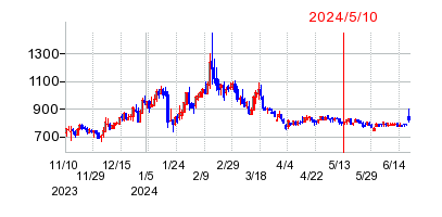 2024年5月10日 15:11前後のの株価チャート