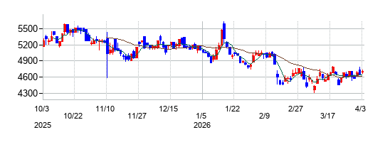 ＮＪＳの株価チャート