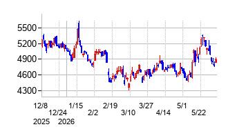 NJSの株価チャート