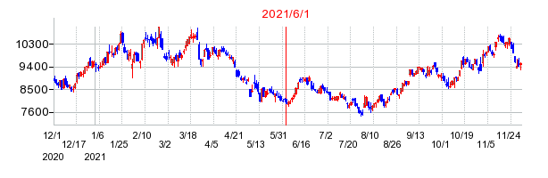 2021年6月1日 11:30前後のの株価チャート