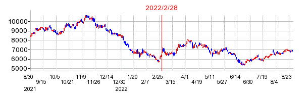 2022年2月28日 11:17前後のの株価チャート