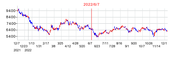 2022年6月7日 16:44前後のの株価チャート