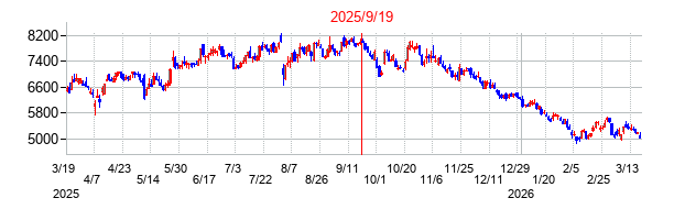2025年9月19日 13:51前後のの株価チャート