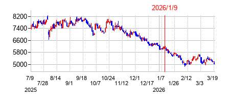 2026年1月9日 10:37前後のの株価チャート