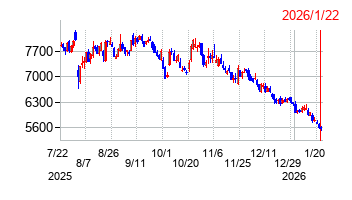 デジタルアーツの株価チャート