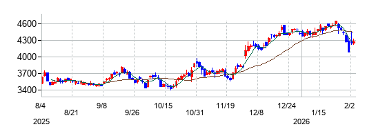 日鉄ソリューションズの株価チャート