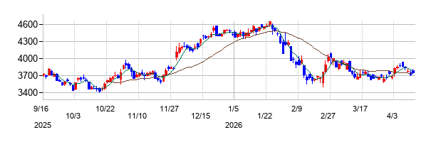 日鉄ソリューションズの株価チャート