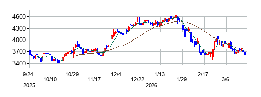 日鉄ソリューションズの株価チャート