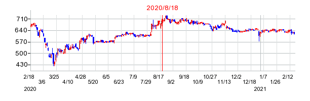 2020年8月18日 14:11前後のの株価チャート