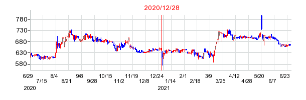 2020年12月28日 15:08前後のの株価チャート