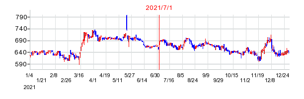 2021年7月1日 15:00前後のの株価チャート