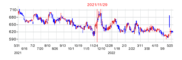 2021年11月29日 09:42前後のの株価チャート