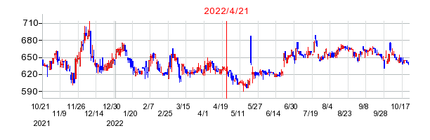 2022年4月21日 09:43前後のの株価チャート