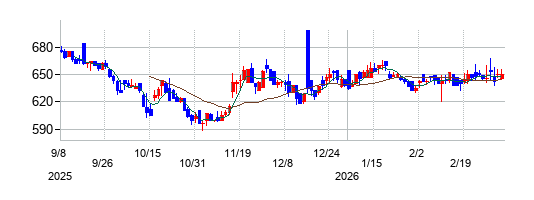 東北新社の株価チャート