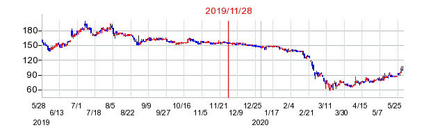 2019年11月28日 16:16前後のの株価チャート