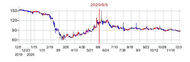2020年6月5日 15:27前後のの株価チャート