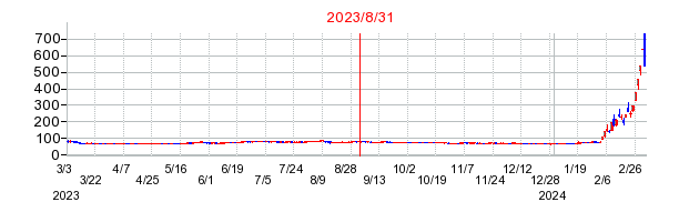 2023年8月31日 12:06前後のの株価チャート