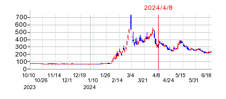 2024年4月8日 15:01前後のの株価チャート