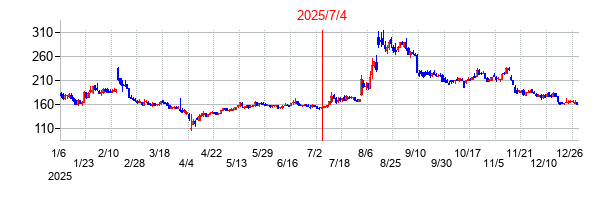 2025年7月4日 15:00前後のの株価チャート