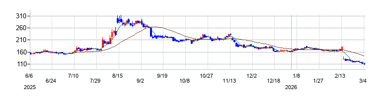 の株価チャート