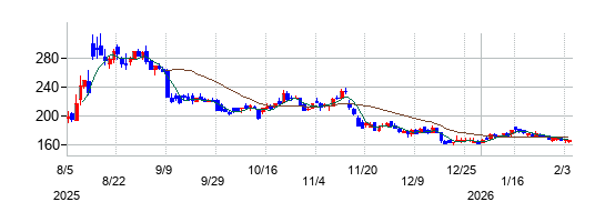 の株価チャート