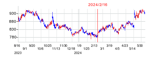 2024年2月16日 14:26前後のの株価チャート