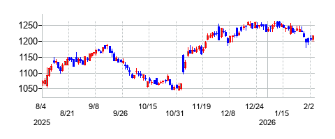 ＡＬＳＯＫの株価チャート