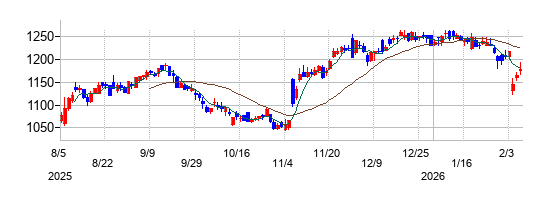 ＡＬＳＯＫの株価チャート