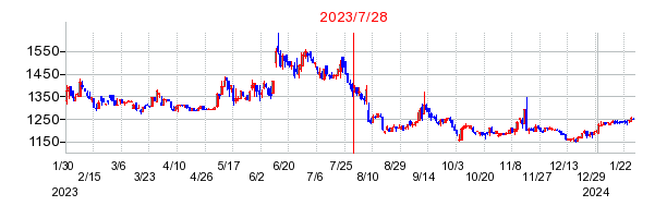 2023年7月28日 15:19前後のの株価チャート