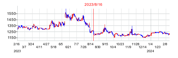 2023年8月16日 15:02前後のの株価チャート