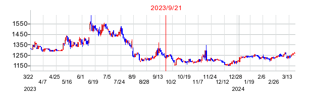 2023年9月21日 15:05前後のの株価チャート