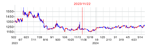 2023年11月22日 16:19前後のの株価チャート