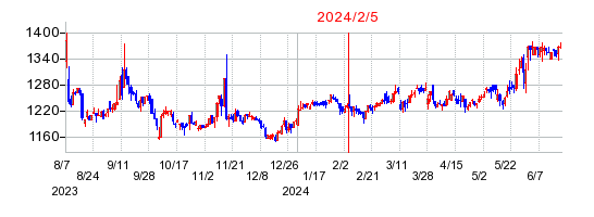 2024年2月5日 12:01前後のの株価チャート