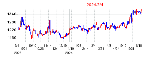 2024年3月4日 15:24前後のの株価チャート