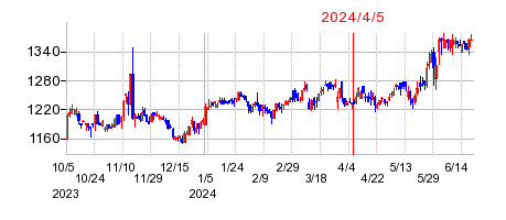 2024年4月5日 15:23前後のの株価チャート