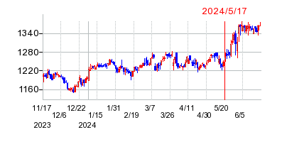 2024年5月17日 15:16前後のの株価チャート