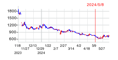 2024年5月8日 15:13前後のの株価チャート