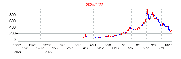 2025年4月22日 17:12前後のの株価チャート