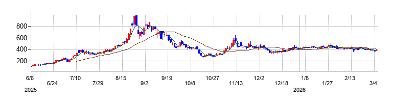 の株価チャート