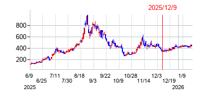 2025年12月9日 16:46前後のの株価チャート