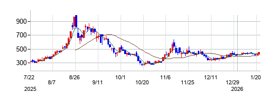 イオレの株価チャート