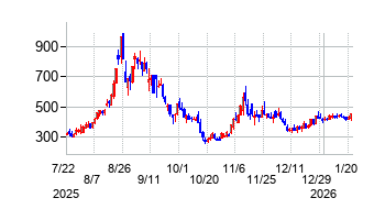 2026年1月21日 11:44前後のの株価チャート