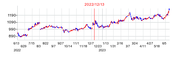 2022年12月13日 10:19前後のの株価チャート