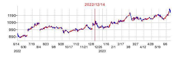 2022年12月14日 11:34前後のの株価チャート