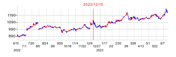 2022年12月15日 16:11前後のの株価チャート
