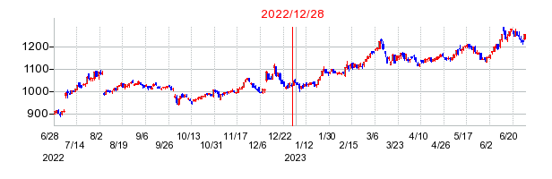 2022年12月28日 14:12前後のの株価チャート
