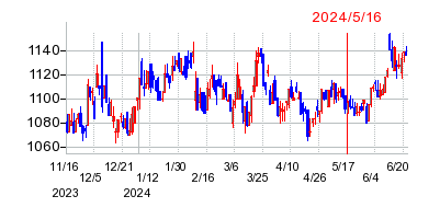 2024年5月16日 16:32前後のの株価チャート