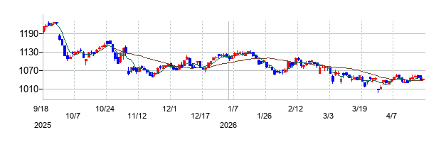 キューブシステムの株価チャート