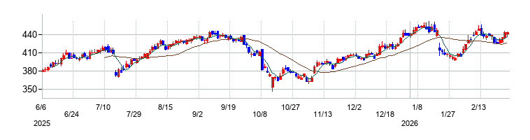 の株価チャート